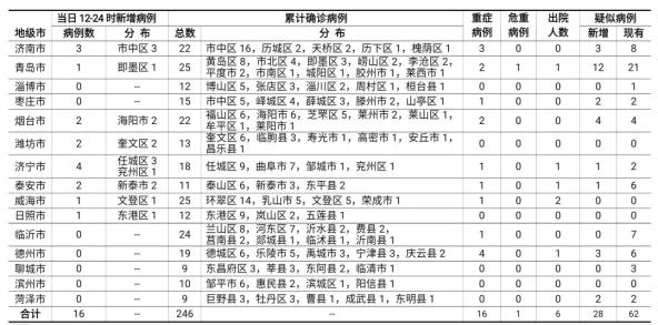 淄博疫情有新增加病例数目，咱们该咋看、咋办、别慌