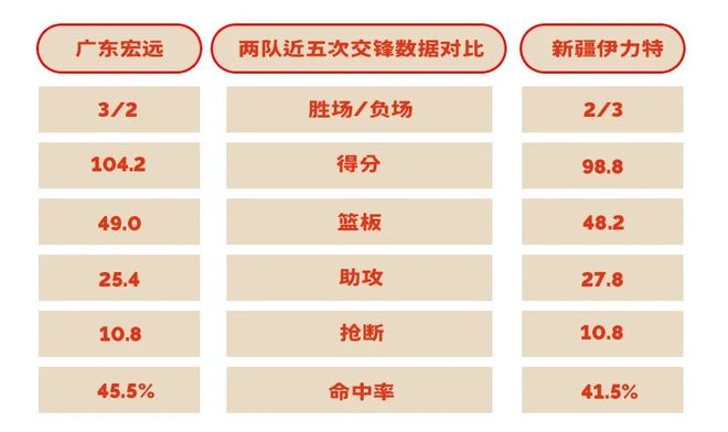 新疆VS广东,CBA最经典对决,今年谁更值得看? 新疆VS广东,CBA最经典对决,今年谁更值得看?